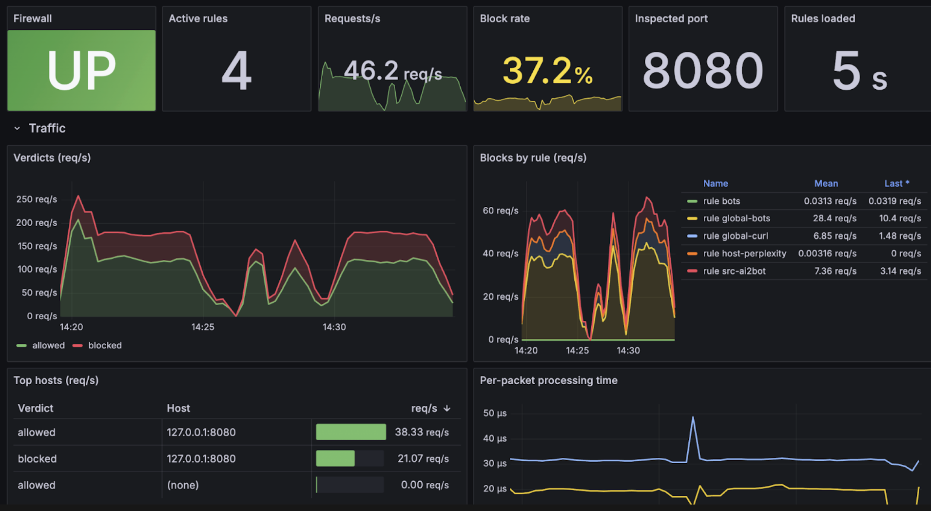 Dashboard