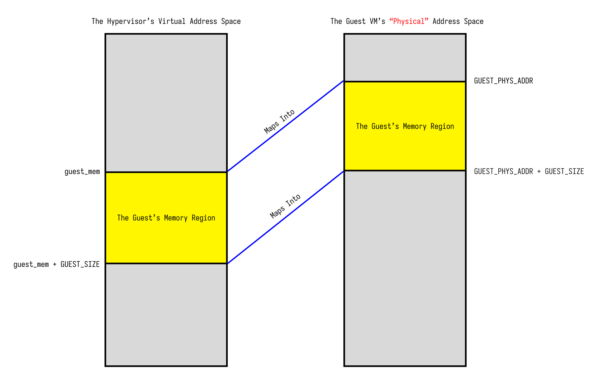 Map To Guest