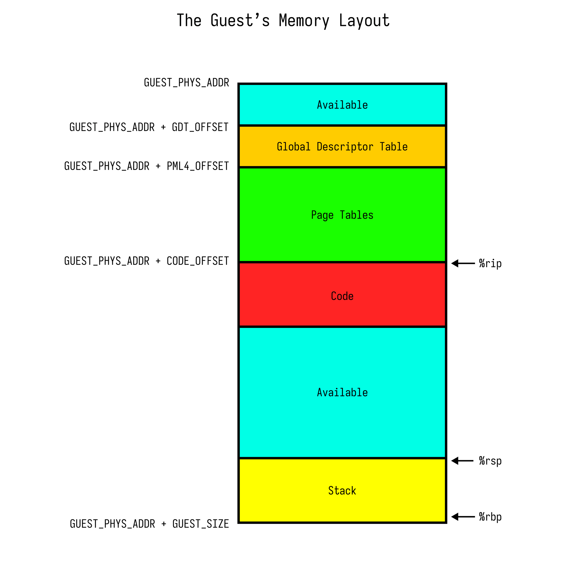 Memory Layout