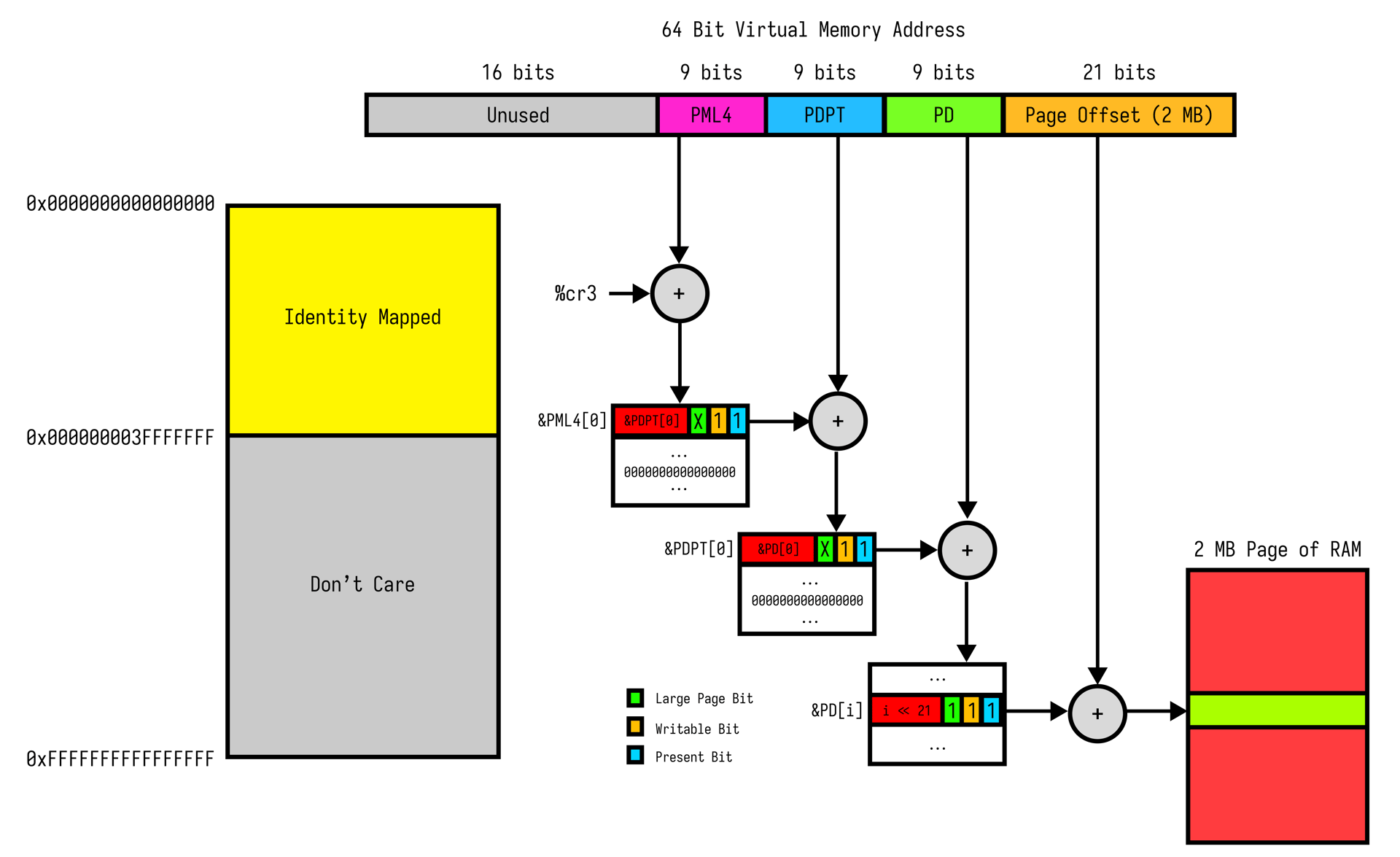 Page Map