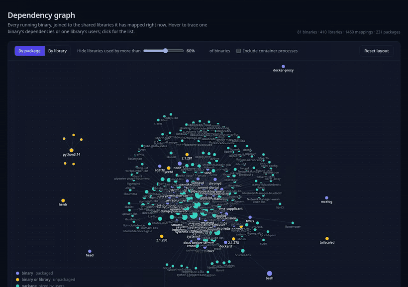Every running binary joined to the shared libraries it has mapped, live