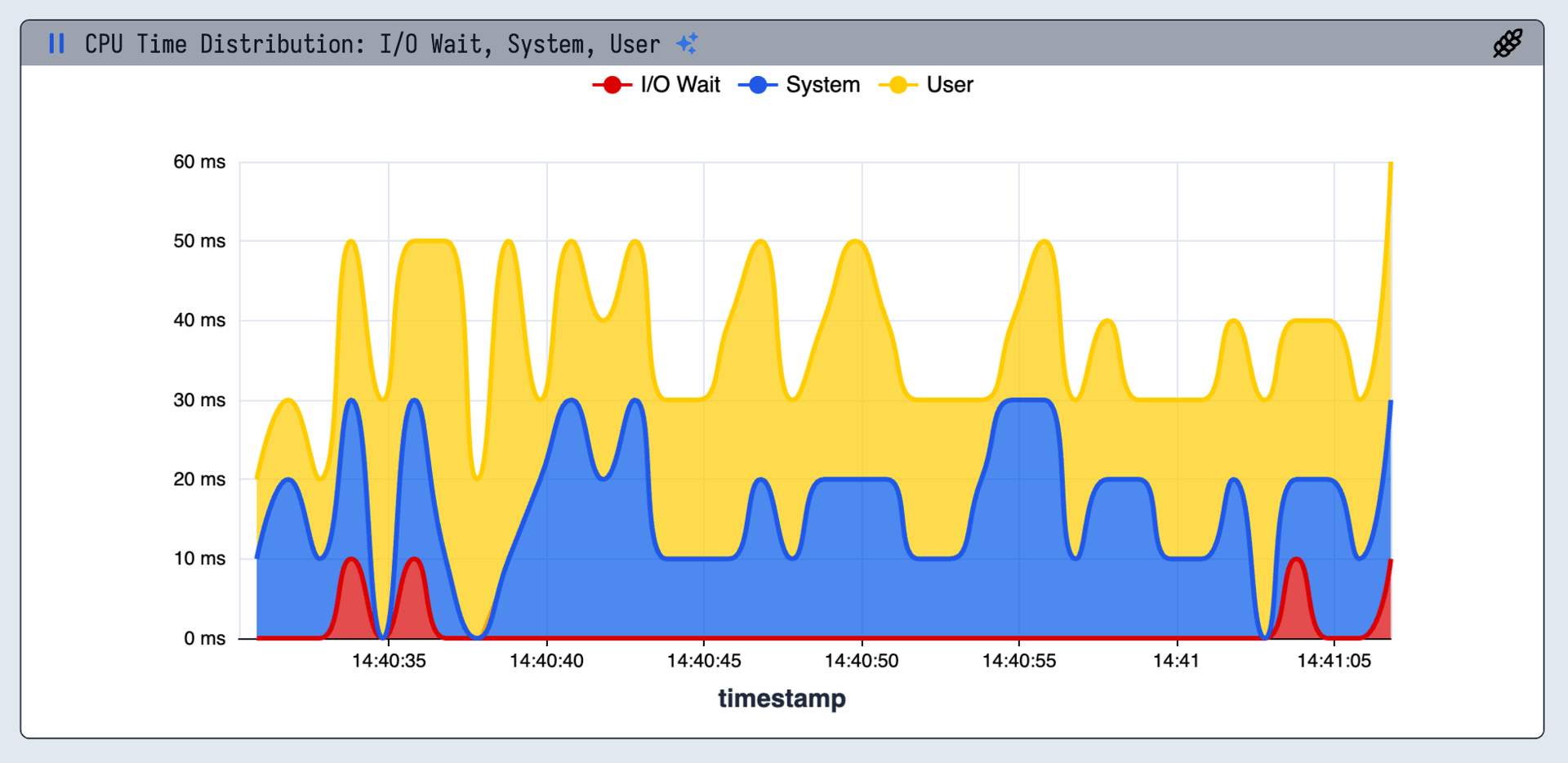CPU Power Usage Over Time