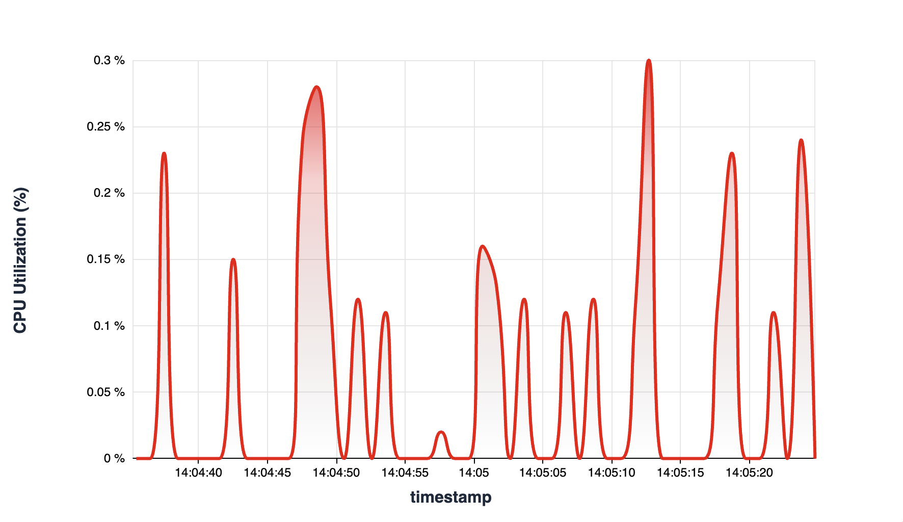 Container CPU Utilization - 1