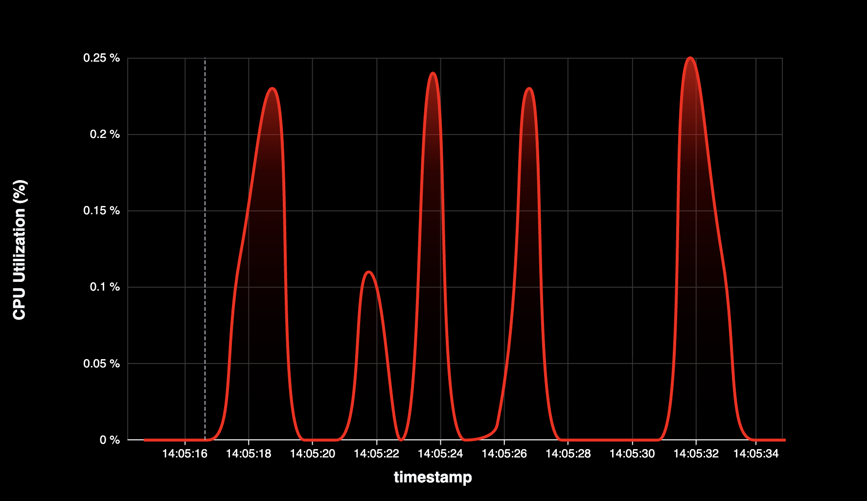 Container CPU Utilization - Preview 2