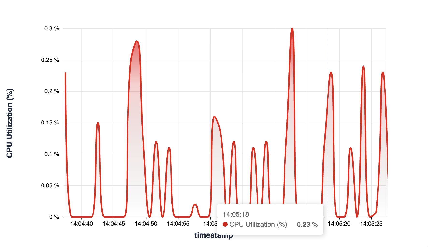 Container CPU Utilization - Preview 3