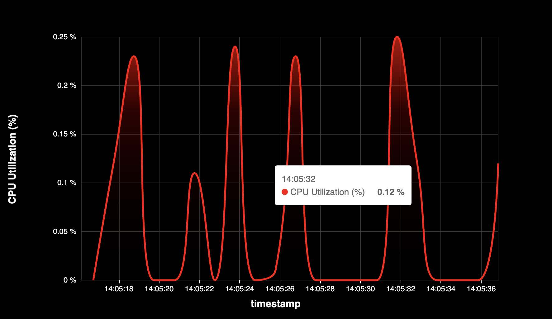 Container CPU Utilization - Preview 4