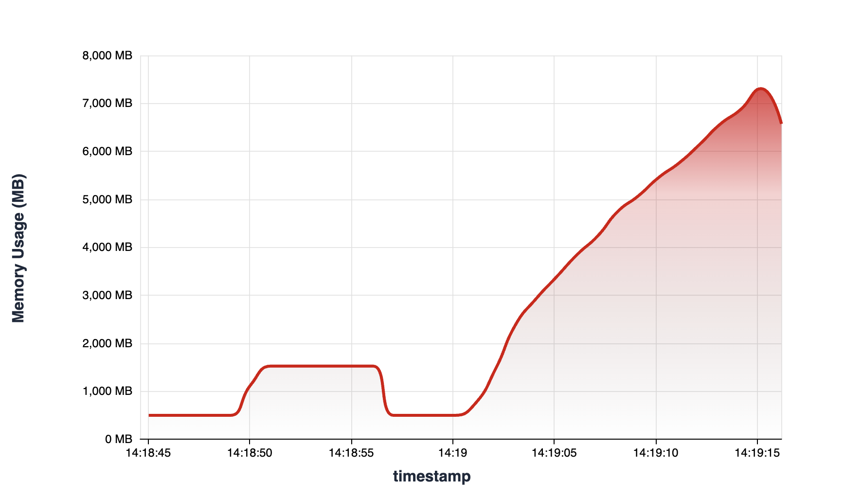 Container Memory Usage - 1