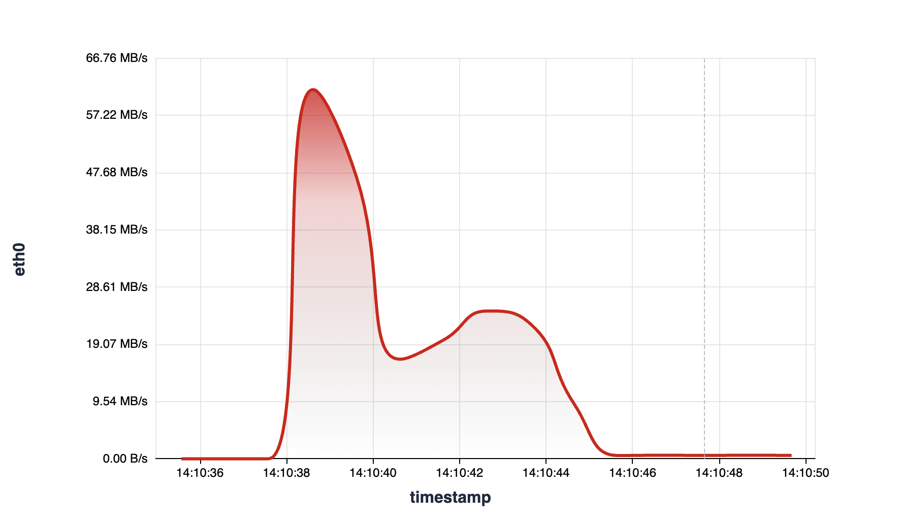 Container Network Throughput - 1
