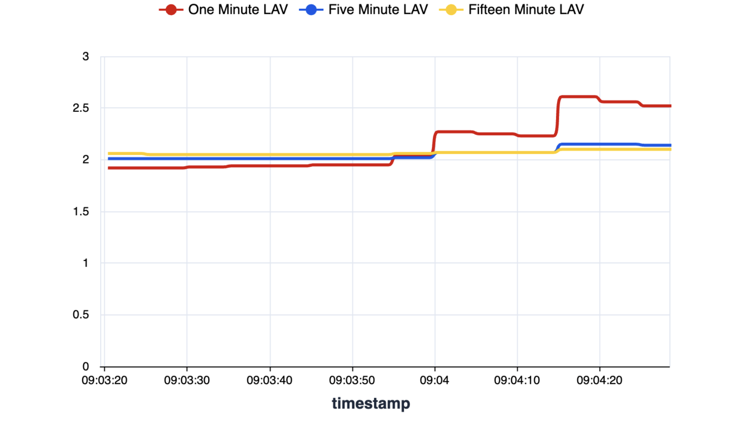 CPU Load Averages Over Time - 1