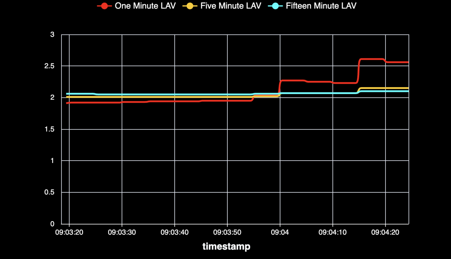 CPU Load Averages Over Time - Preview 2