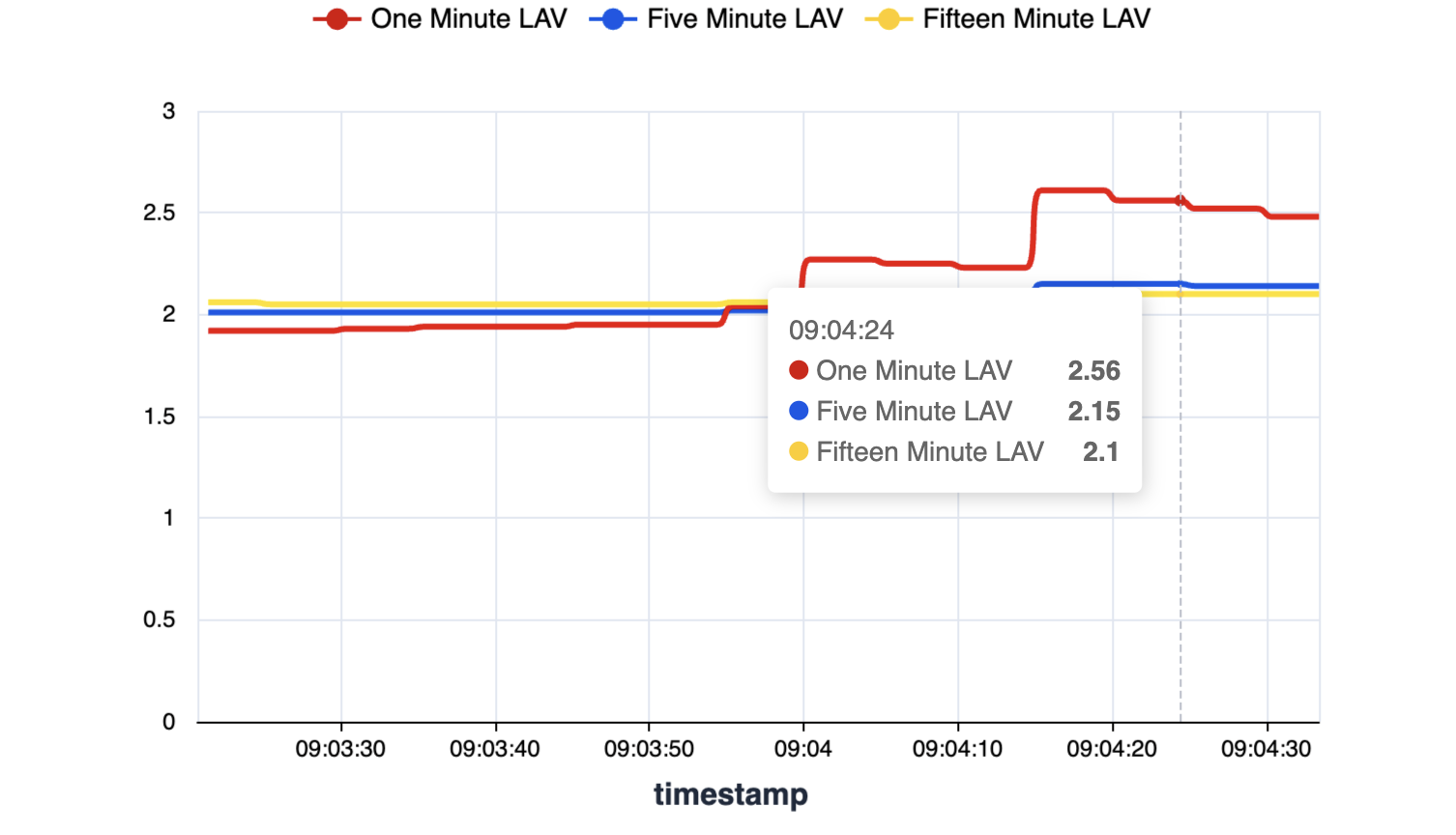 CPU Load Averages Over Time - Preview 3