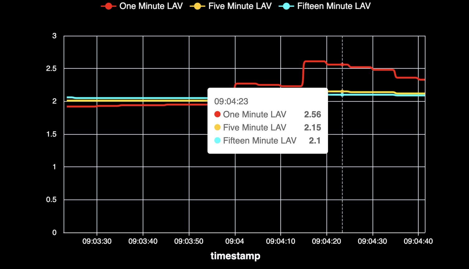 CPU Load Averages Over Time - Preview 4