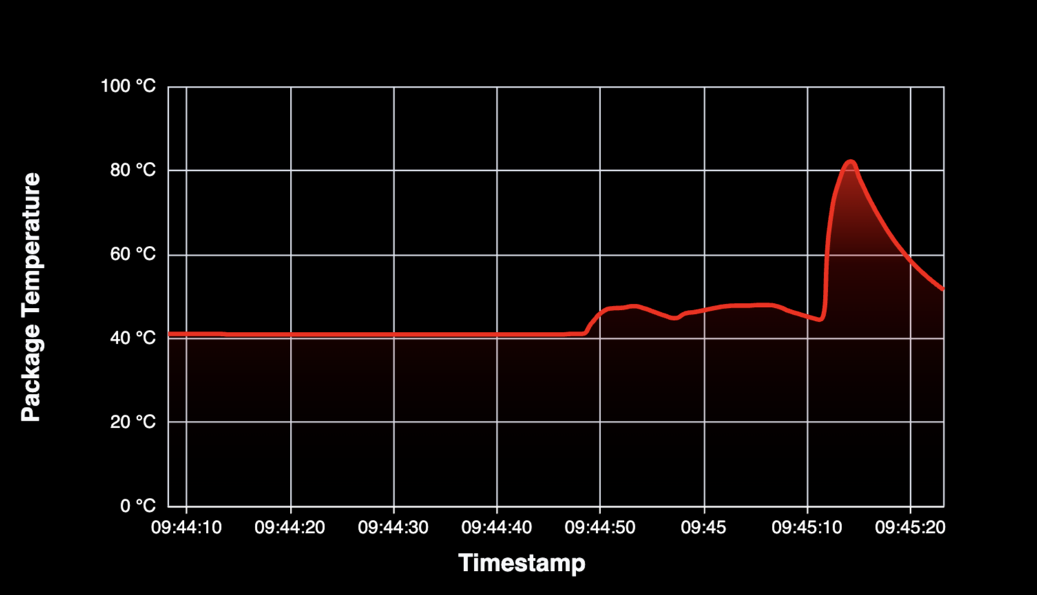 CPU Package Temperature Over Time - Preview 2