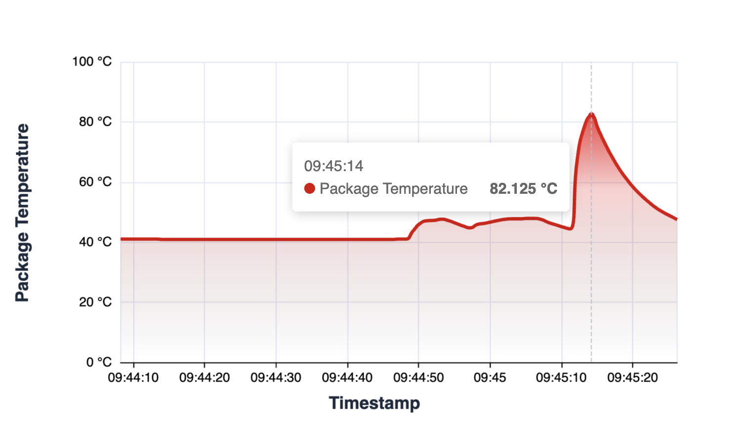 CPU Package Temperature Over Time - Preview 3