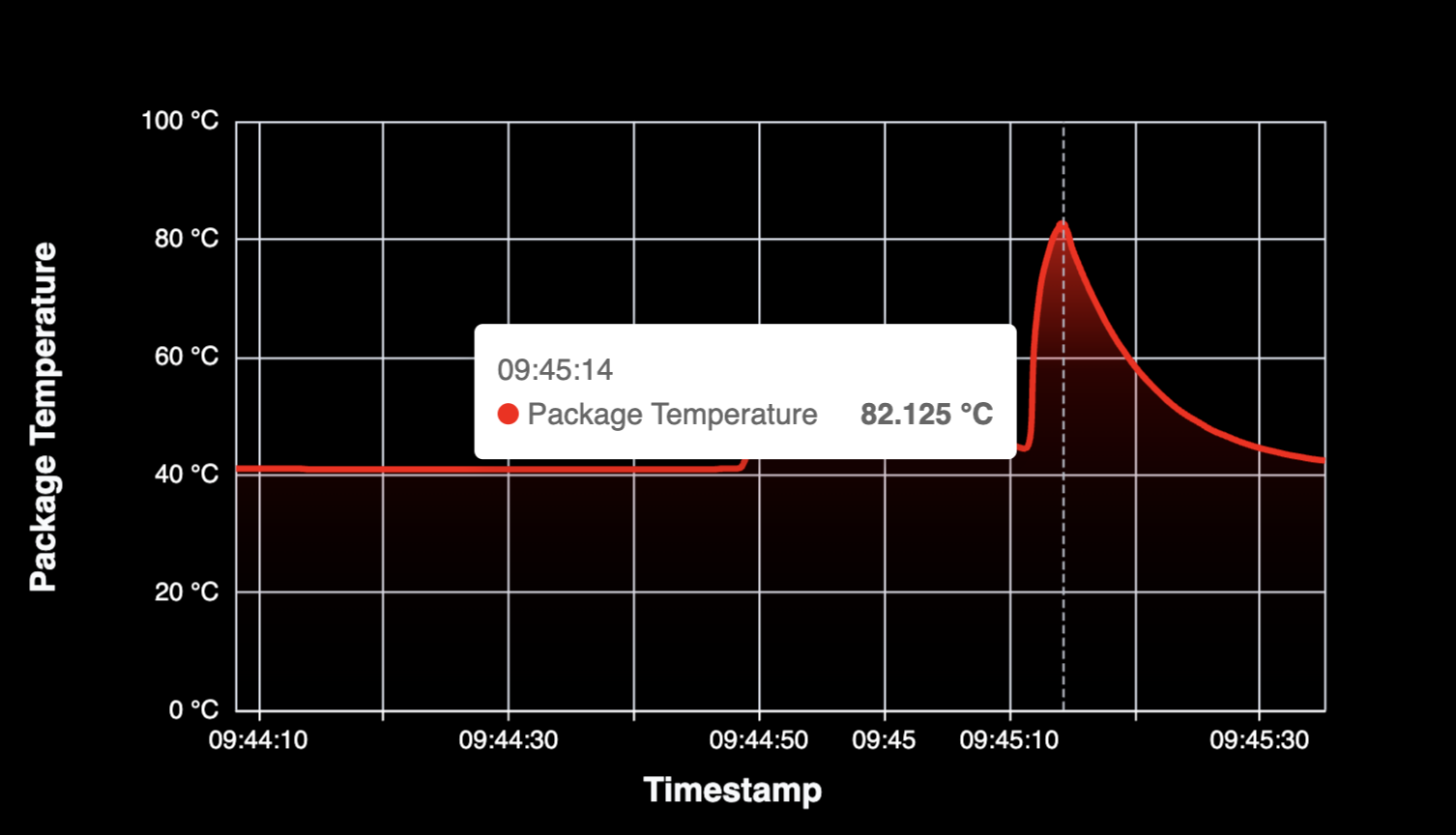 CPU Package Temperature Over Time - Preview 4