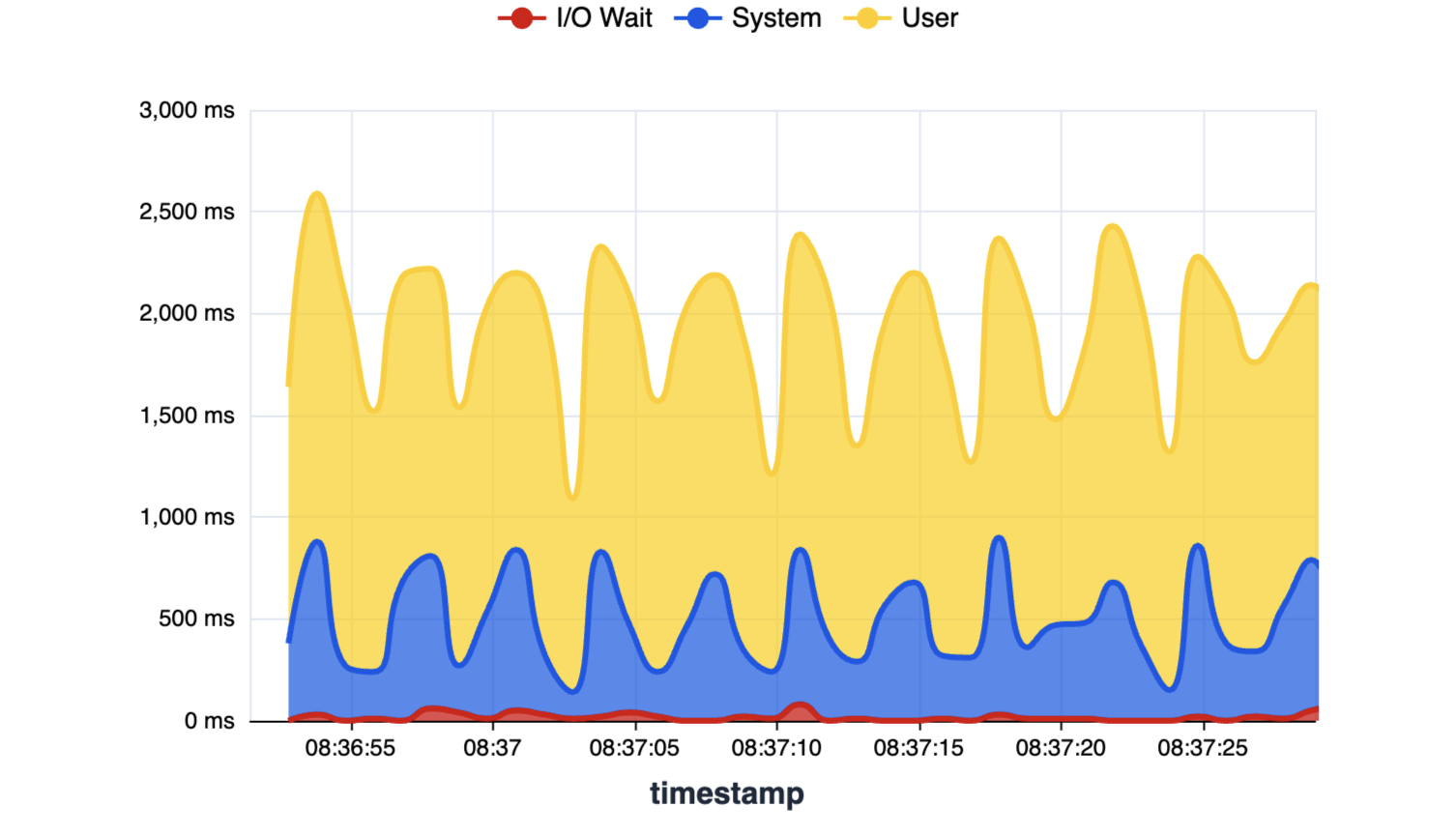 CPU Time Breakdown: User + System + I/O Wait - 1