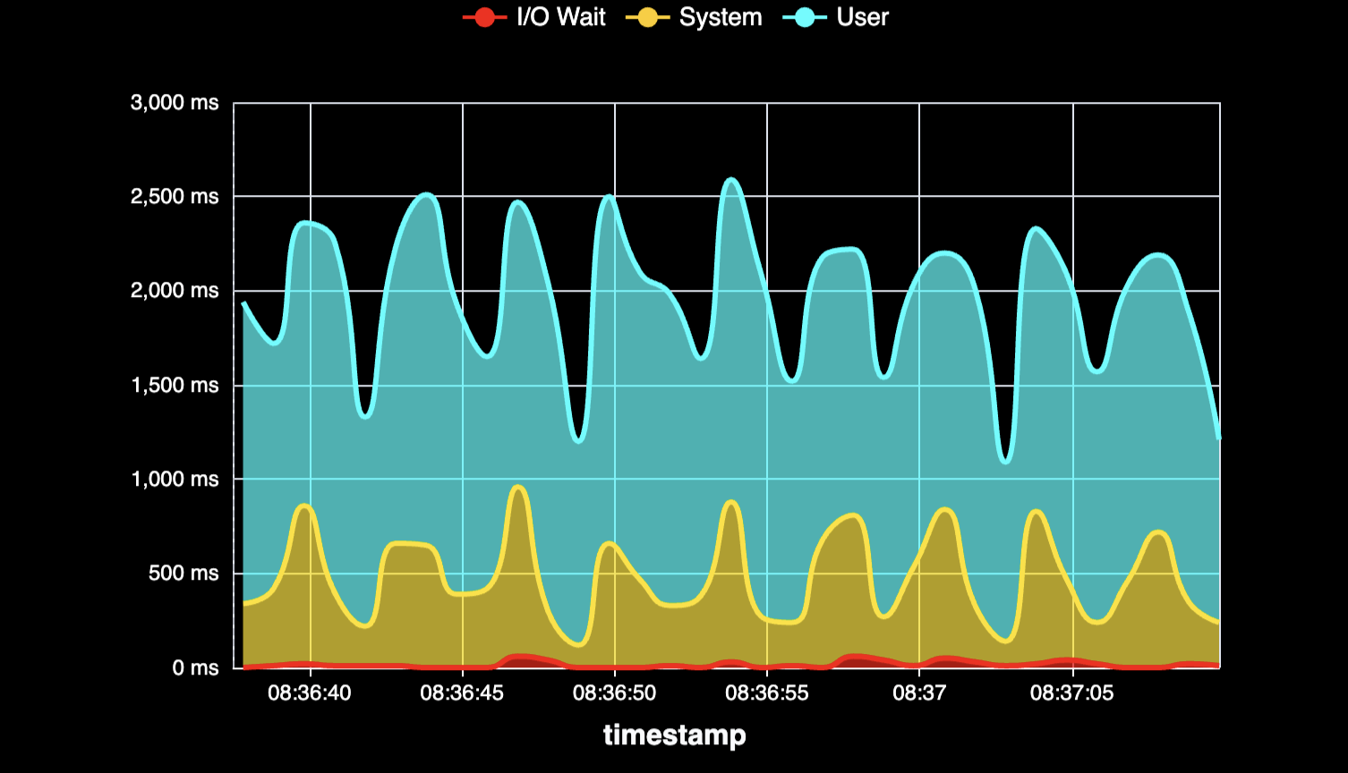 CPU Time Breakdown: User + System + I/O Wait - Preview 2