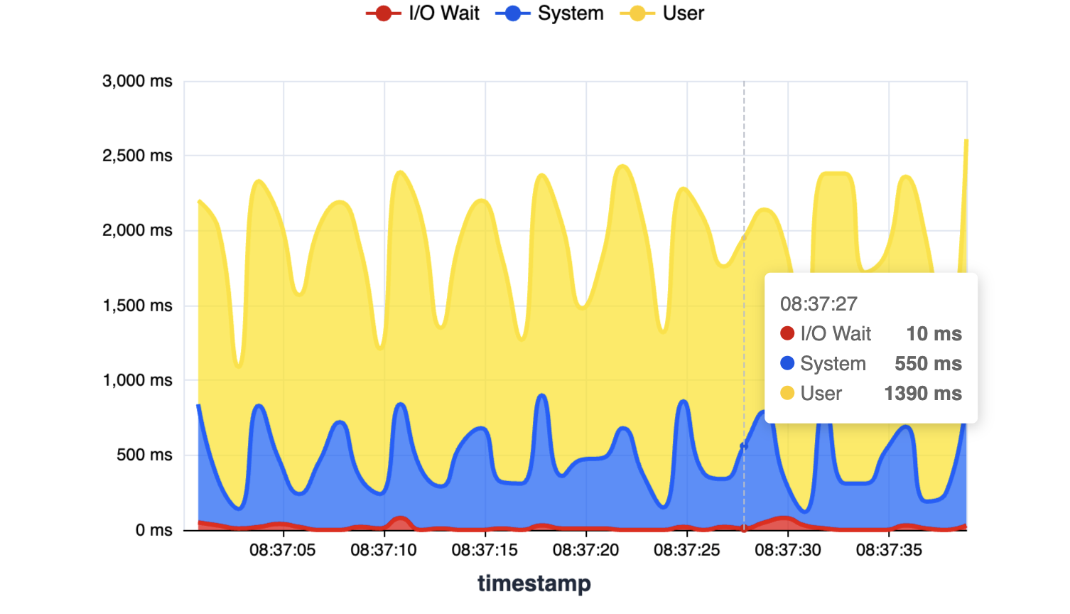 CPU Time Breakdown: User + System + I/O Wait - Preview 3