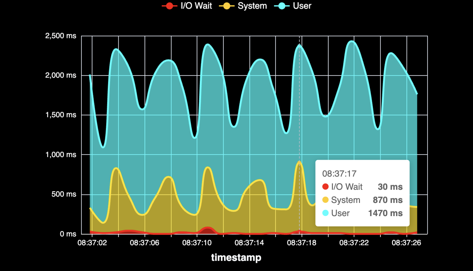 CPU Time Breakdown: User + System + I/O Wait - Preview 4