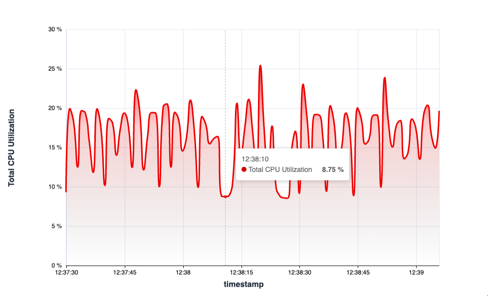 CPU Utilization Over Time - 1