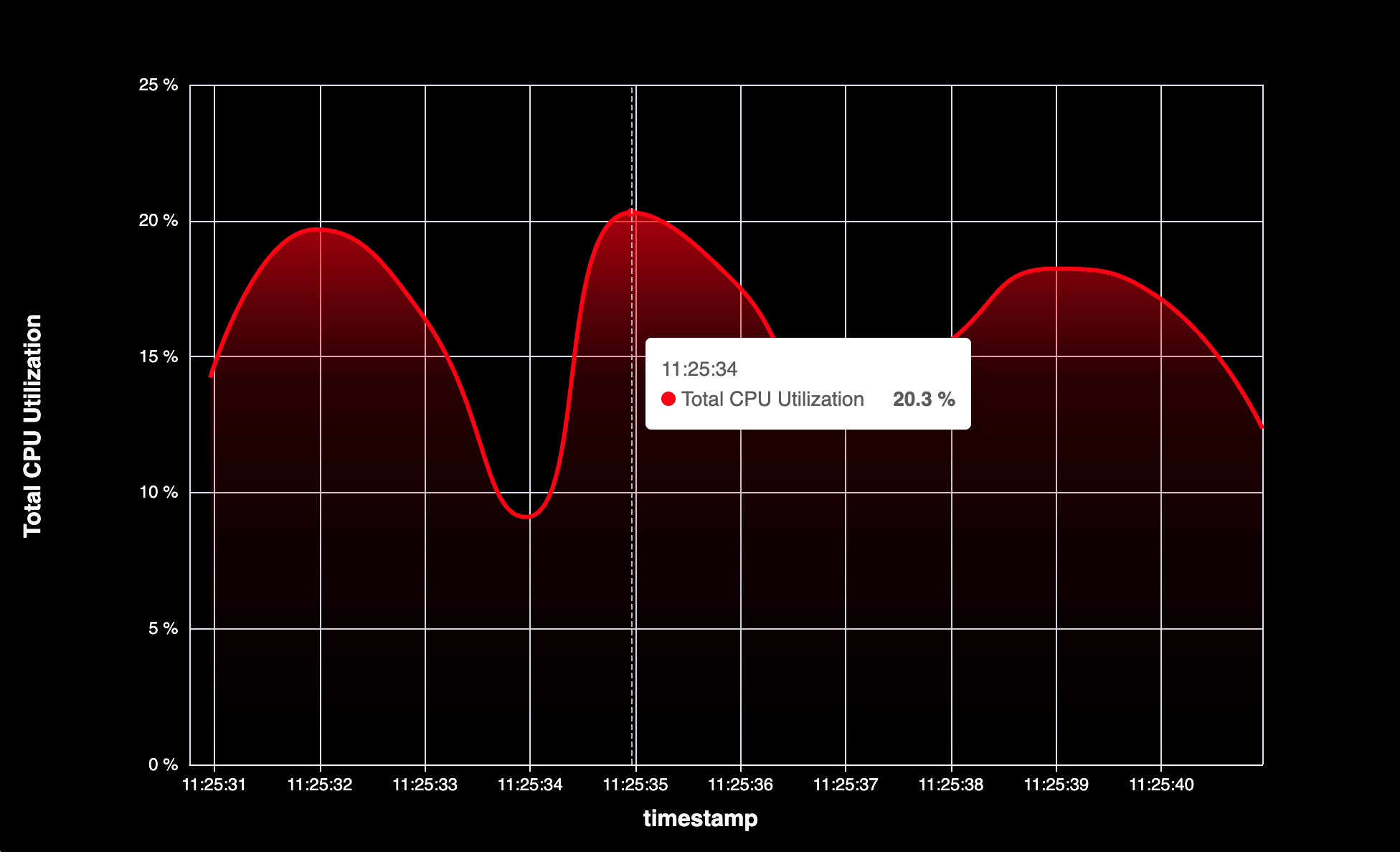 CPU Utilization Over Time - Preview 2