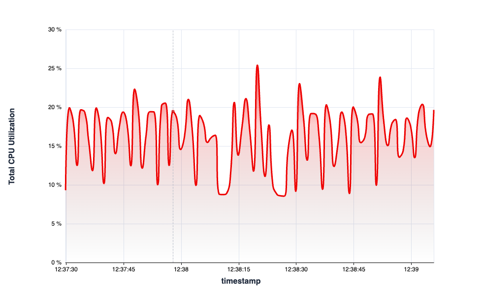 CPU Utilization Over Time - Preview 3