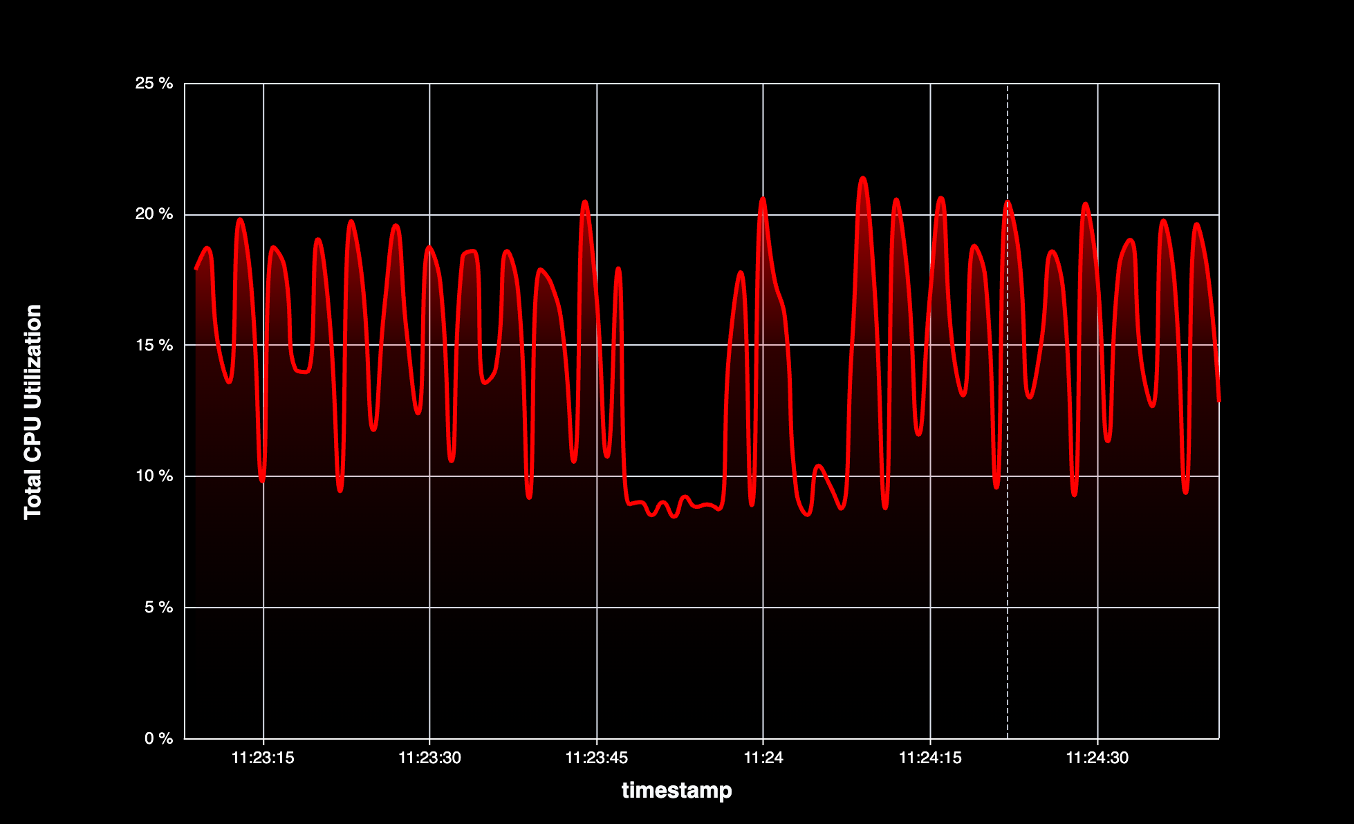 CPU Utilization Over Time - Preview 4