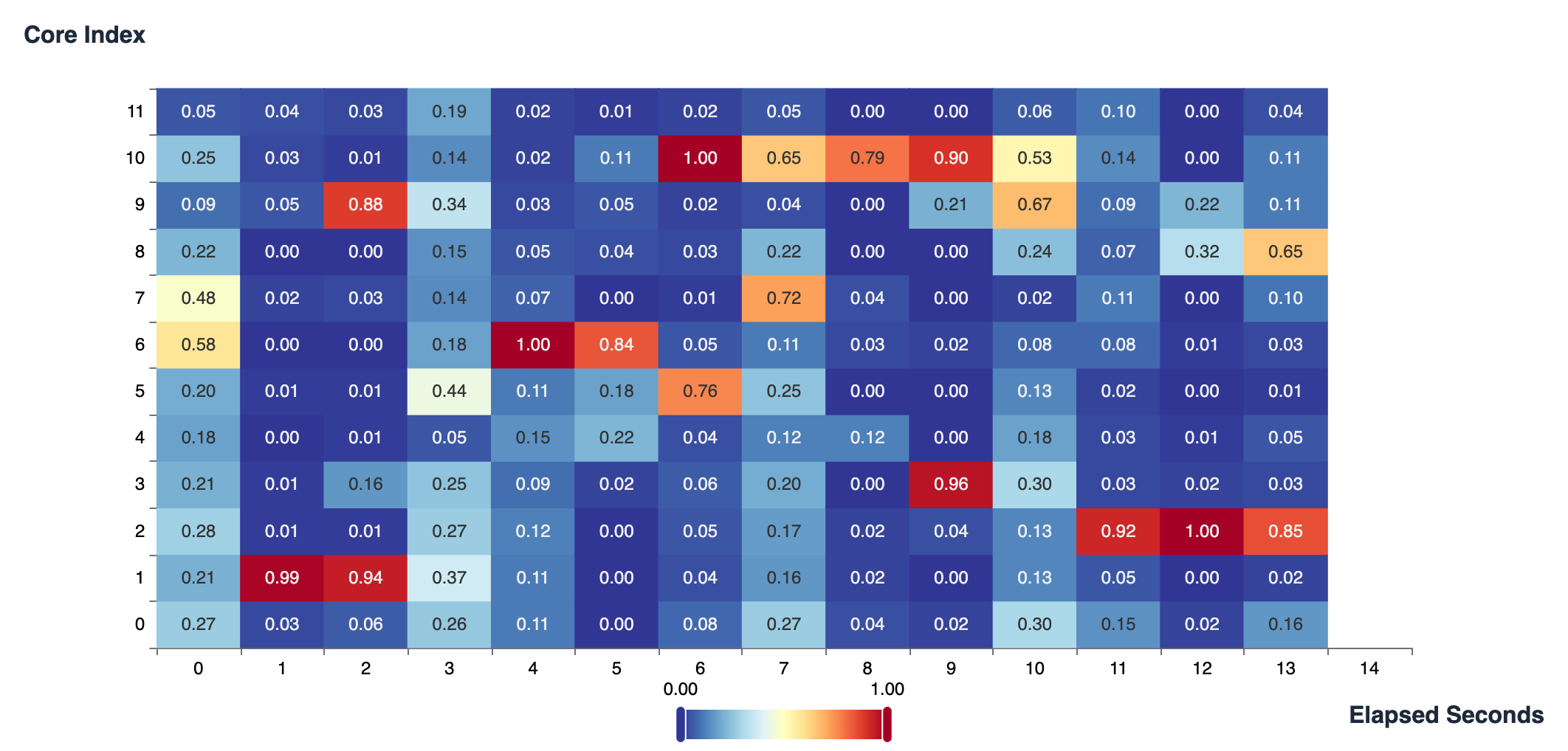 CPU Utilization Per Core: Heat Map - 1