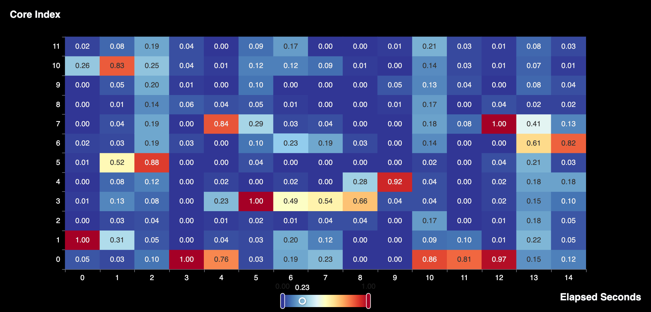 CPU Utilization Per Core: Heat Map - Preview 2
