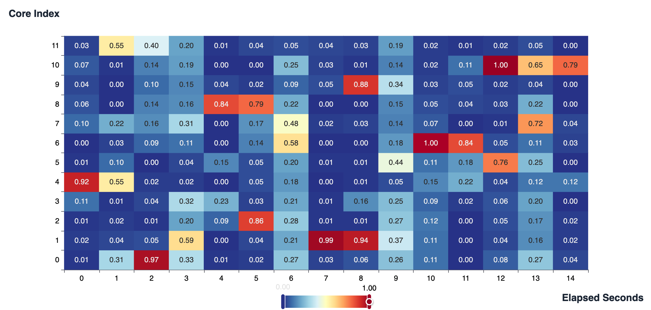 CPU Utilization Per Core: Heat Map - Preview 3
