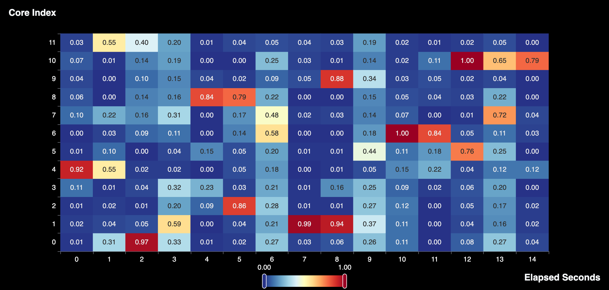 CPU Utilization Per Core: Heat Map - Preview 4