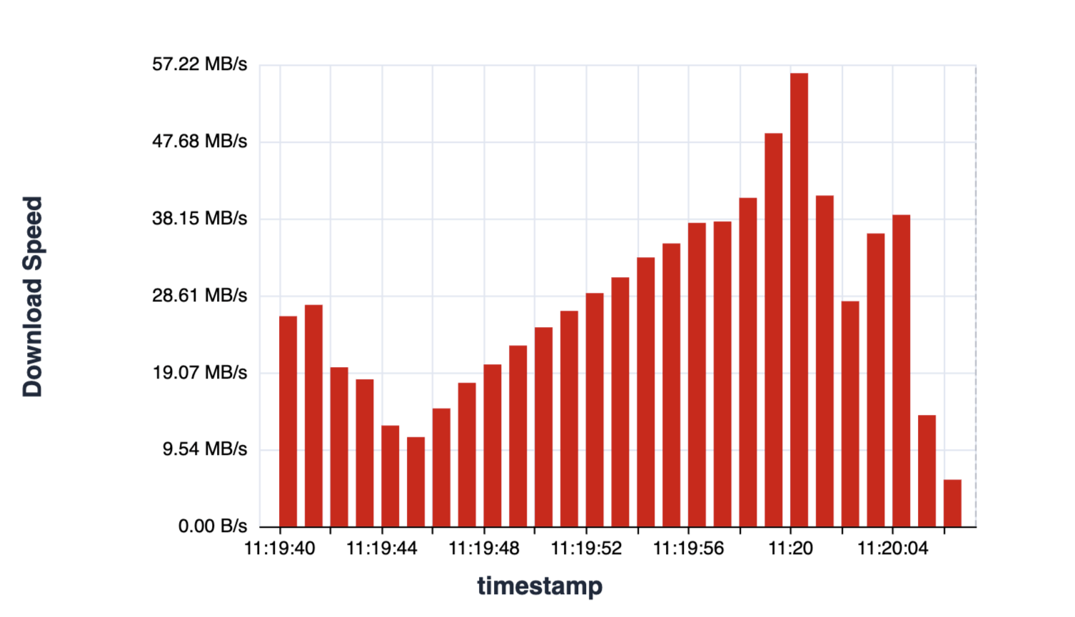Download Speed Over Time - 1
