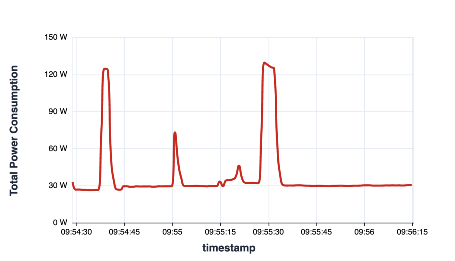 GPU Power Consumption Over Time - 1
