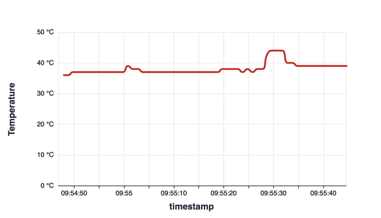 GPU Temperature Over Time - 1
