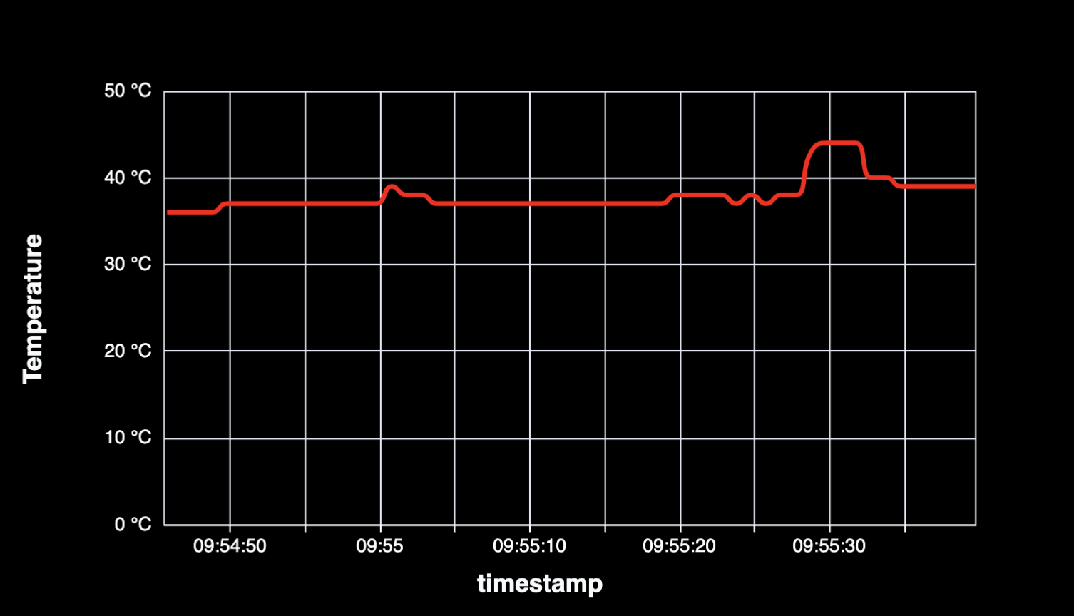 GPU Temperature Over Time - Preview 2