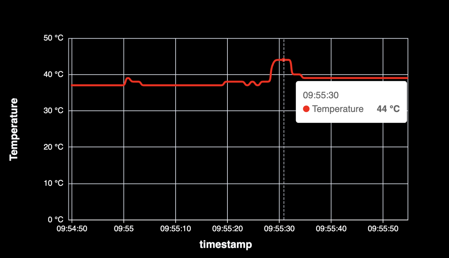 GPU Temperature Over Time - Preview 4