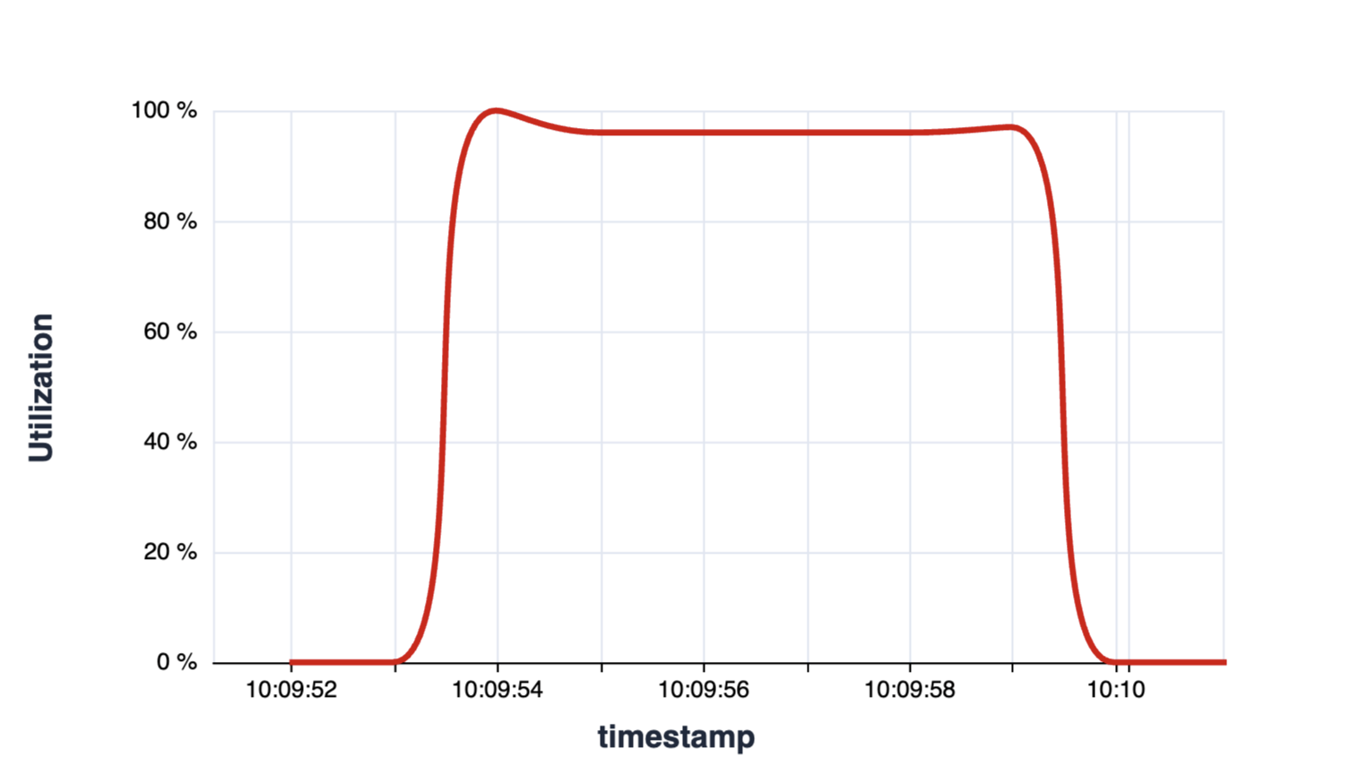 GPU Utilization Over Time - 1