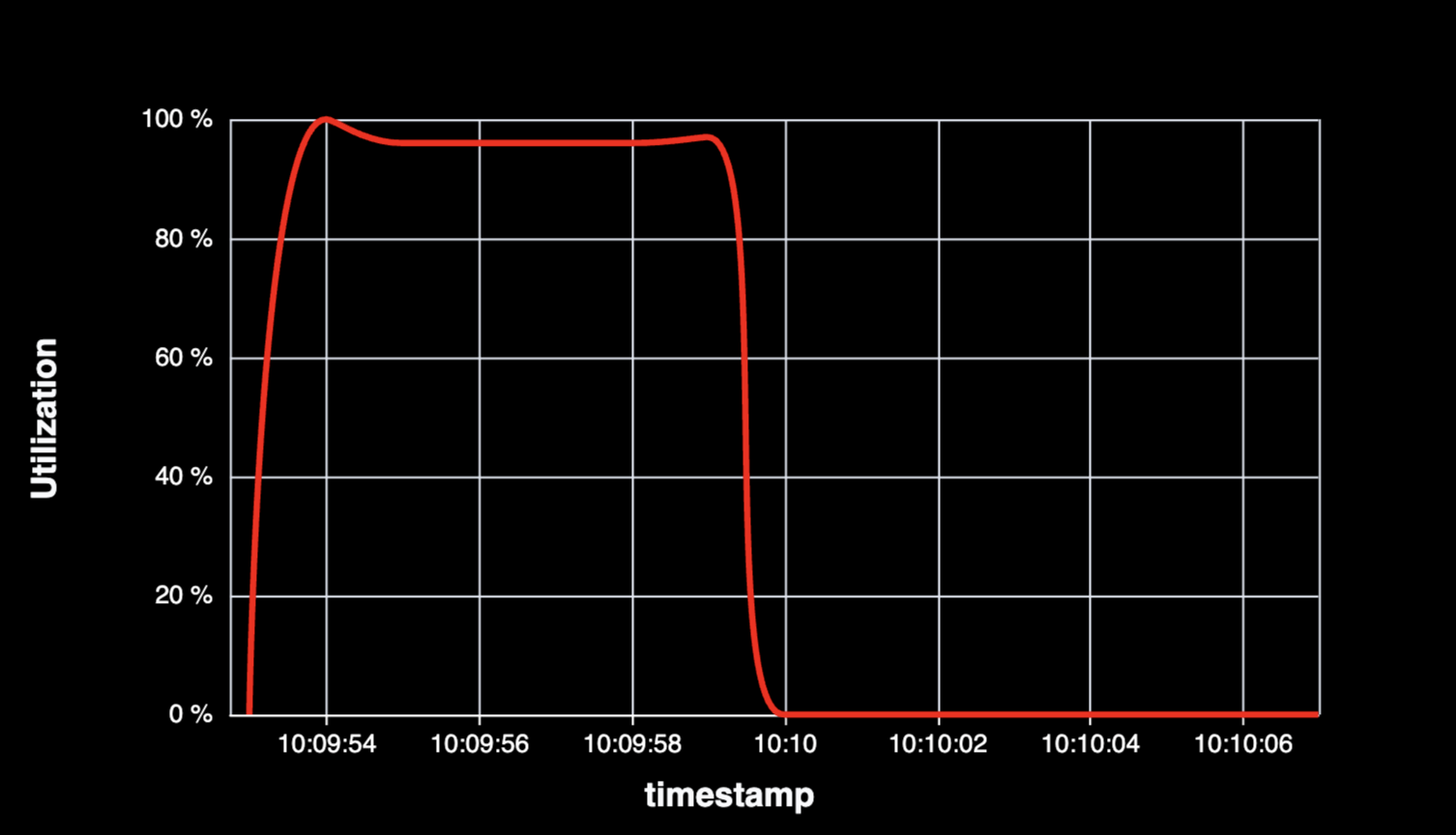 GPU Utilization Over Time - Preview 2