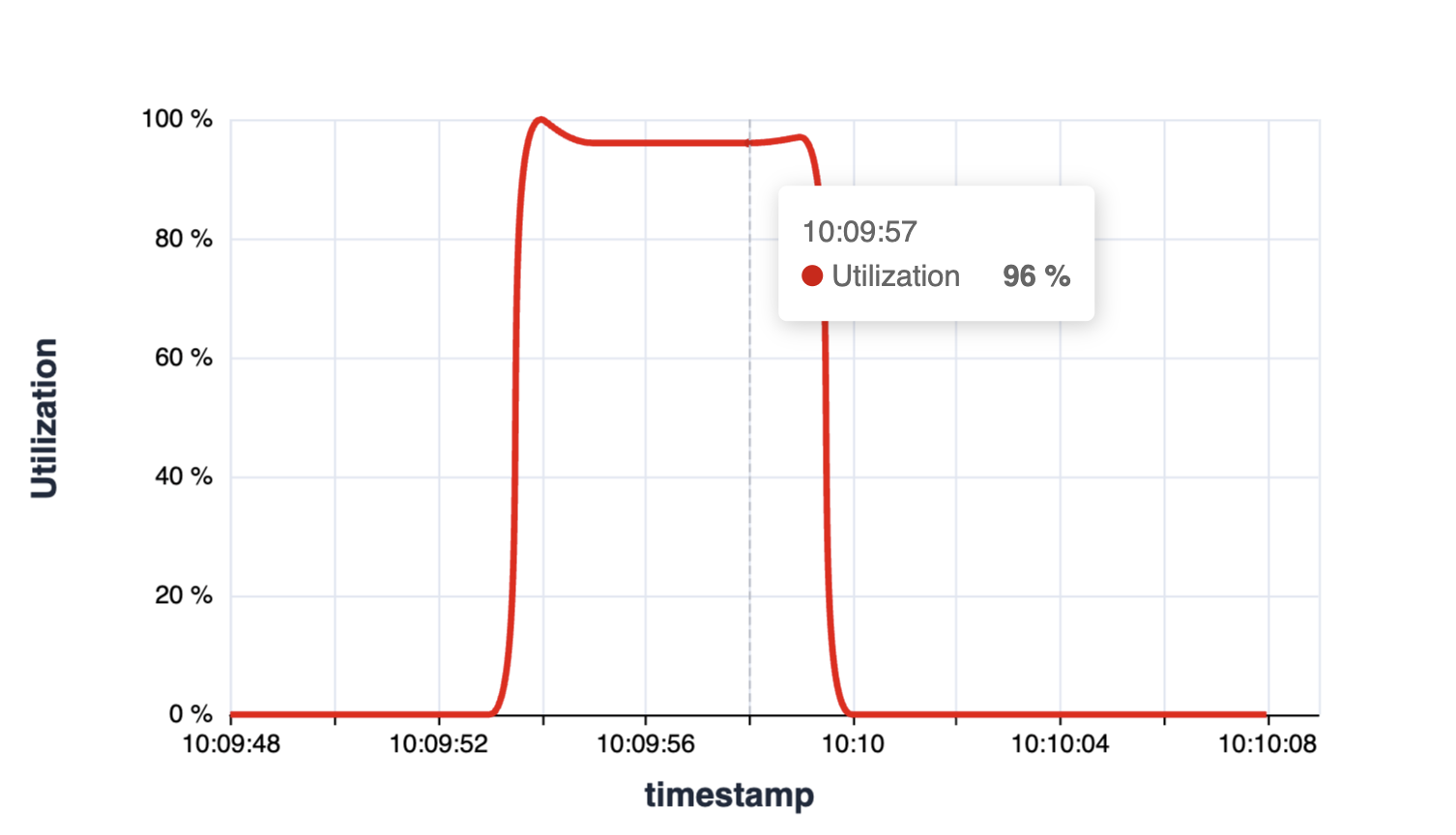 GPU Utilization Over Time - Preview 3