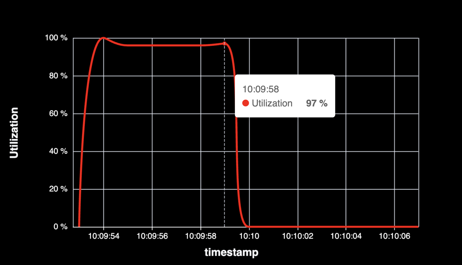 GPU Utilization Over Time - Preview 4