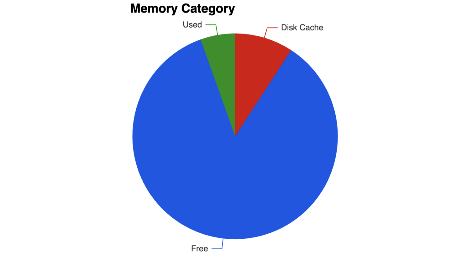 Memory Allocation Percentages - 1