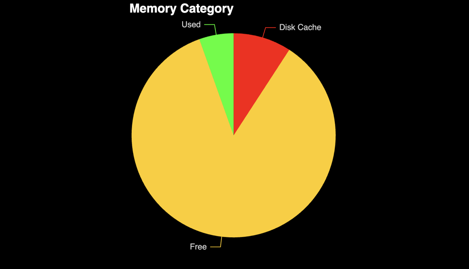 Memory Allocation Percentages - Preview 2