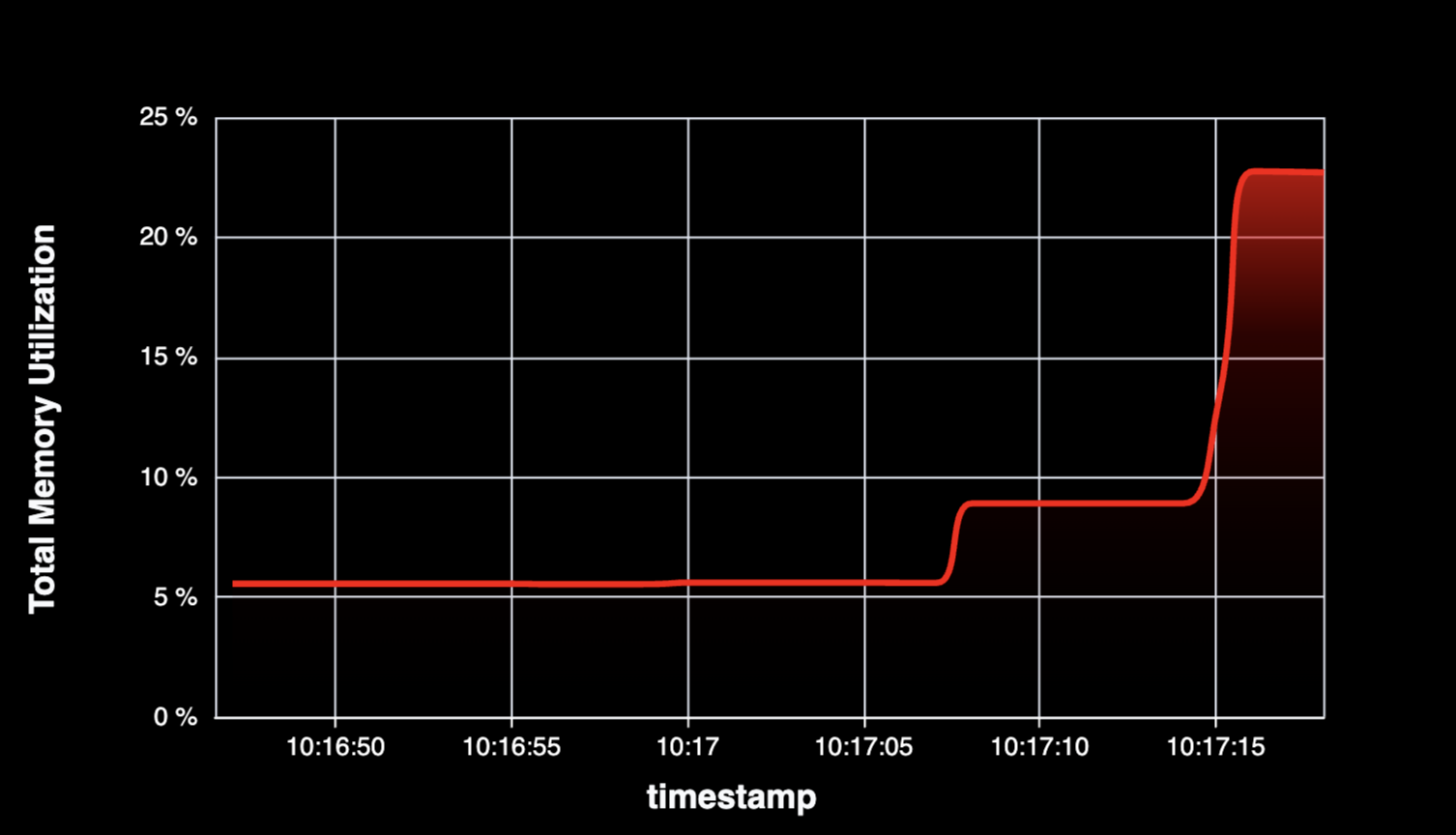 Memory Utilization Over Time - Preview 2