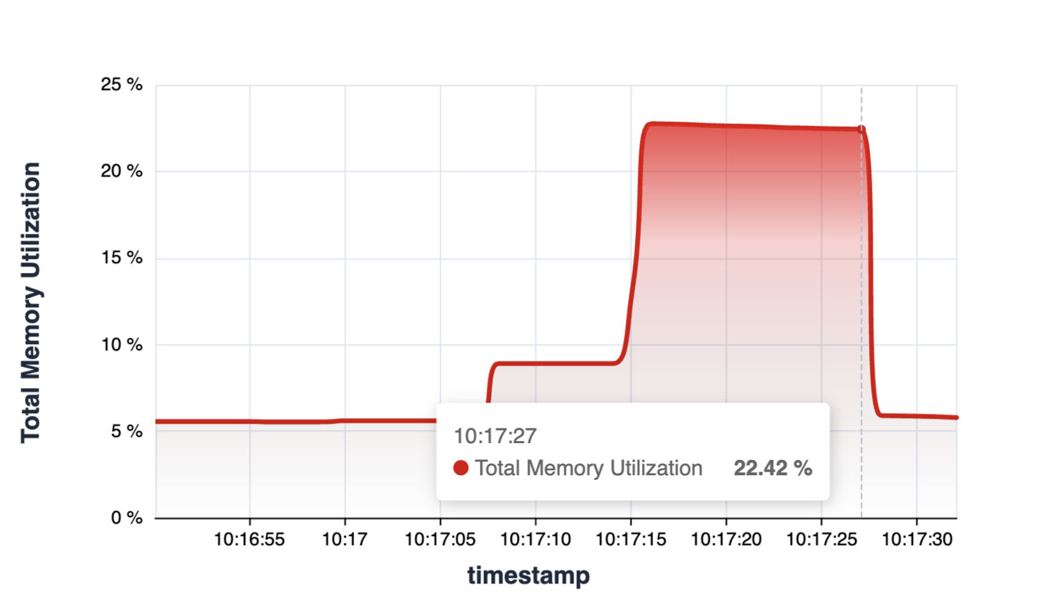 Memory Utilization Over Time - Preview 3