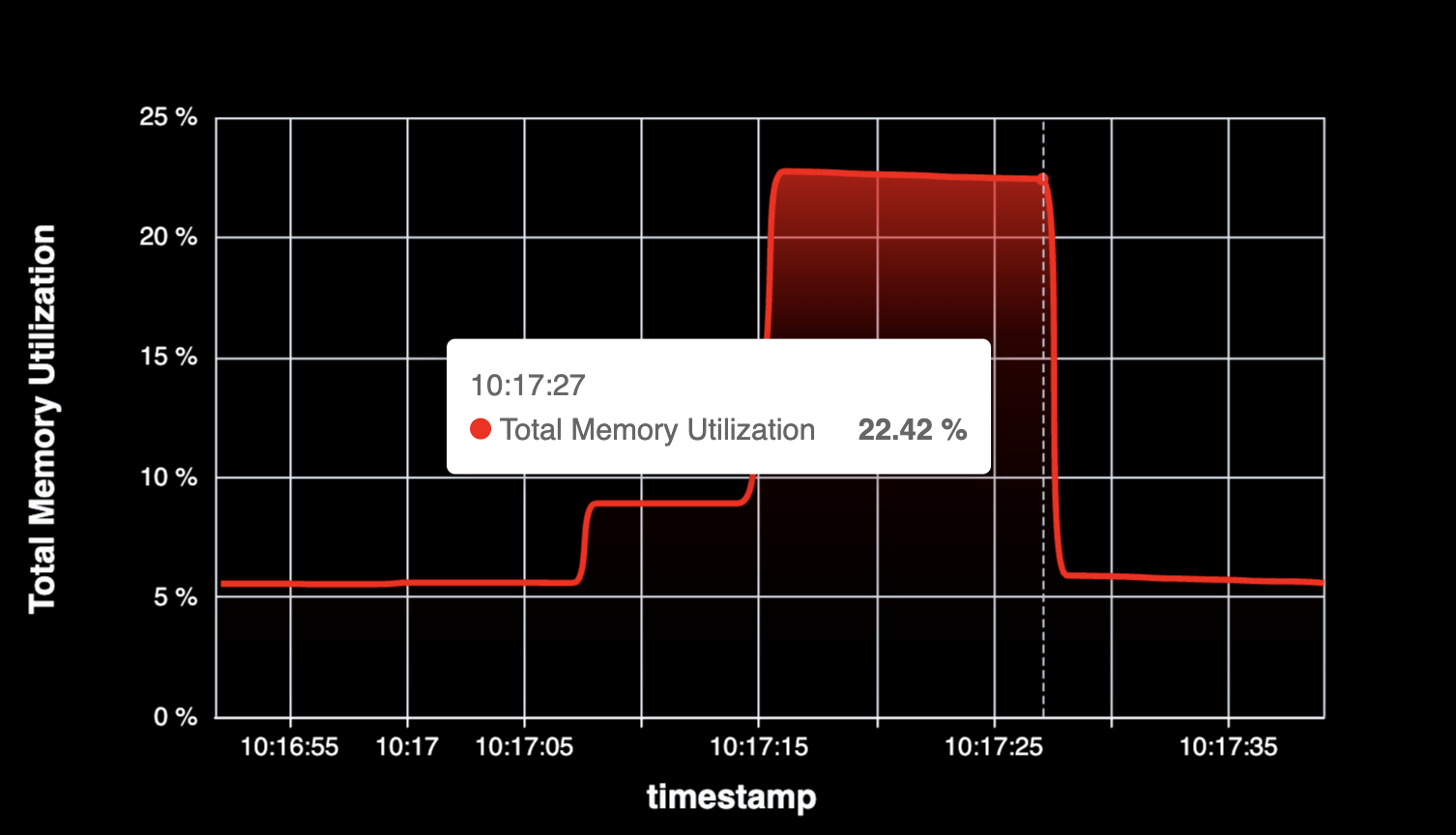 Memory Utilization Over Time - Preview 4