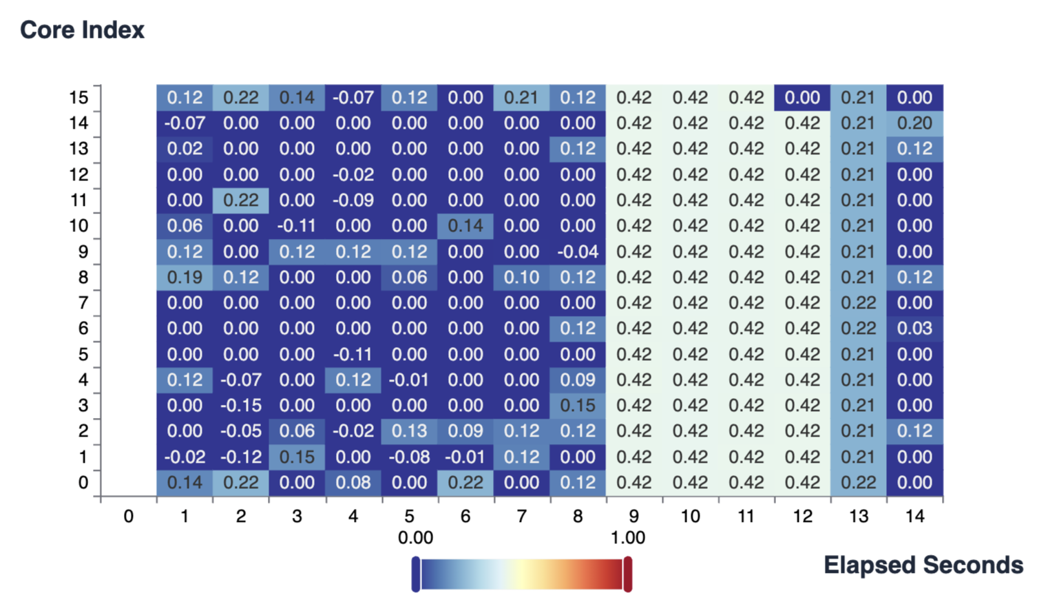 Normalized Core Scaling Frequency Over Time - 1
