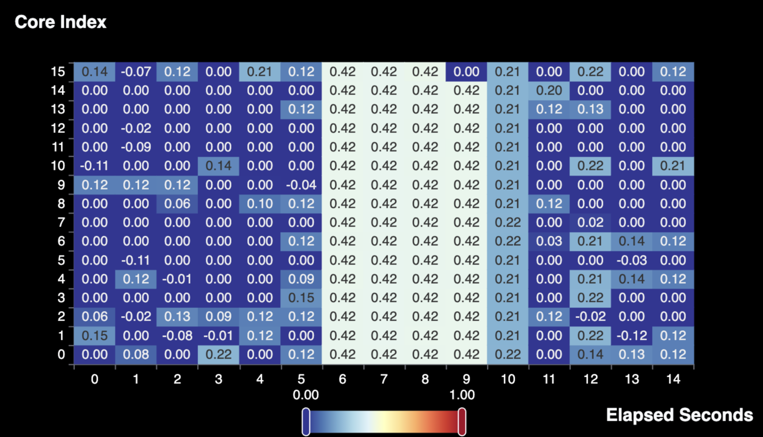Normalized Core Scaling Frequency Over Time - Preview 2