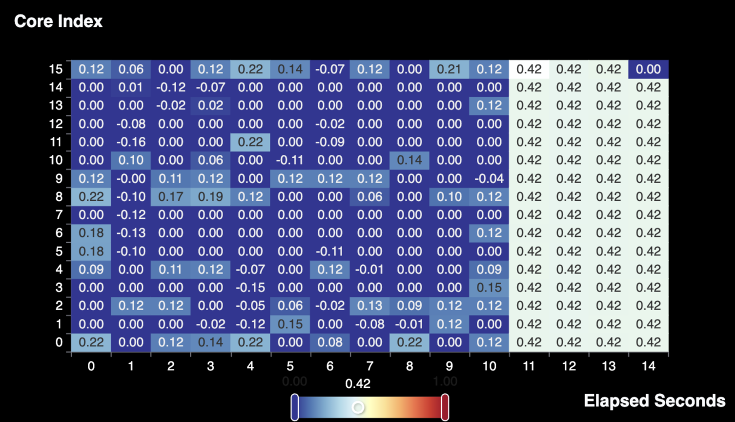 Normalized Core Scaling Frequency Over Time - Preview 4