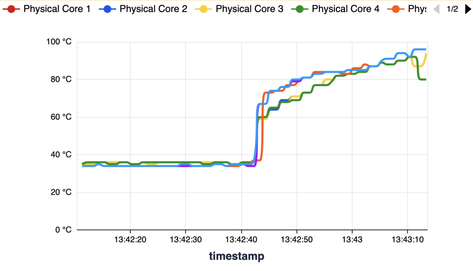 Physical Core Temperatures Over Time - 1