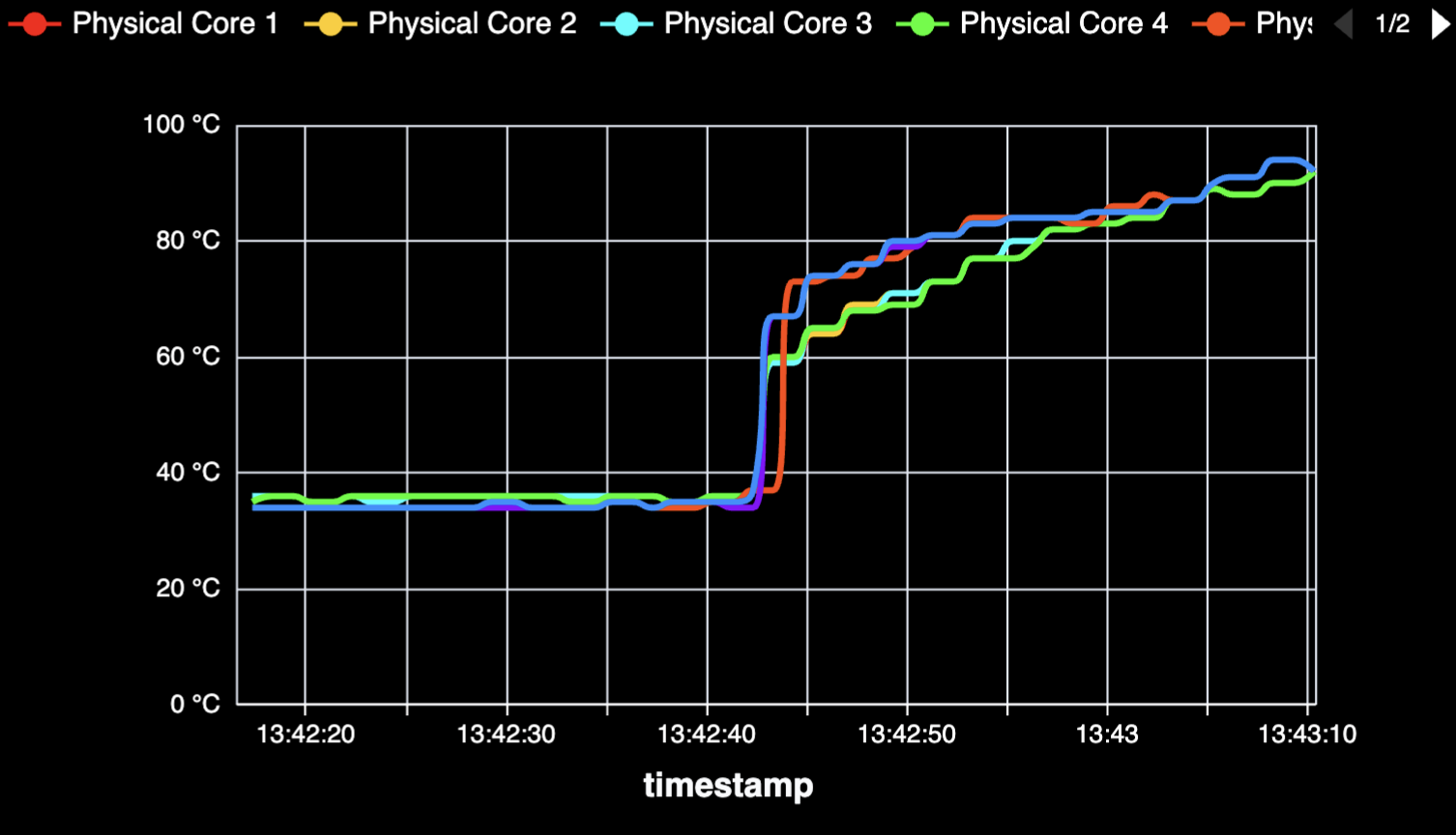 Physical Core Temperatures Over Time - Preview 2